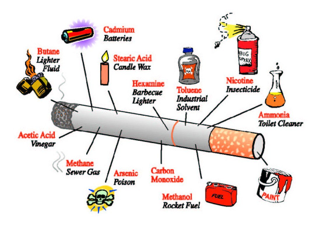 Sebutkan tiga macam zat yang terkandung dalam rokok